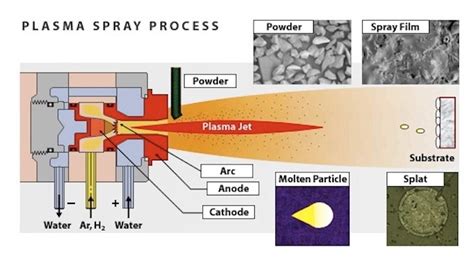 Plasma Spray Coating – Process