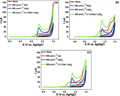 Cyclic voltammograms using BDDE in 0 1 mol L¹ phosphate buffer pH 7