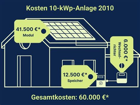 Preisentwicklung Photovoltaik Kosten Und Verg Tung