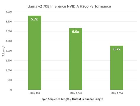 Nvidia Tensorrt Llm Updates Boost Inference On H200 Gpus