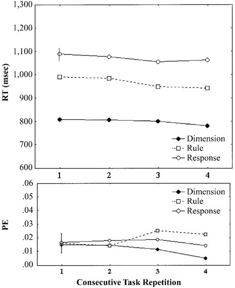 Reaction Time Rt In Milliseconds And Proportion Of Errors Pe As A