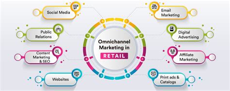 Omnichannel Marketing Strategy How To Leverage For Better Retail Cx