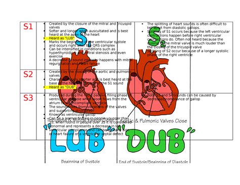 Heart Sounds Table NUR240 Studocu