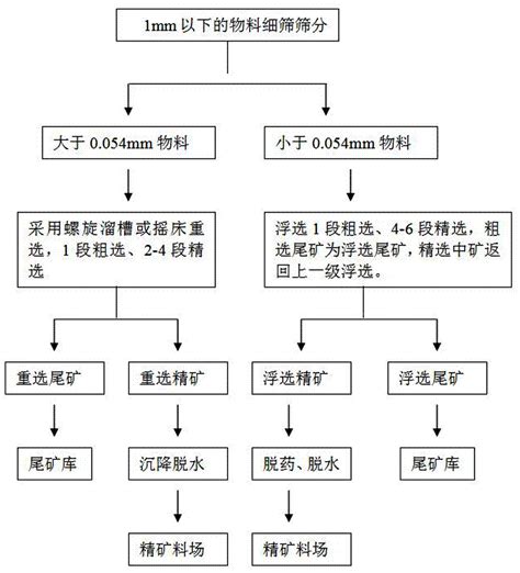 一种细粒级低品位重晶石分级选别工艺的制作方法