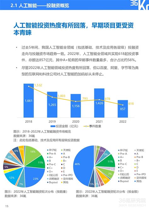 36氪研究院 2022 2023年中国数字经济投融资及创新展望研究报告 36氪