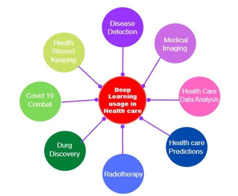 Deep Learning Applications In Healthcare Download Scientific Diagram