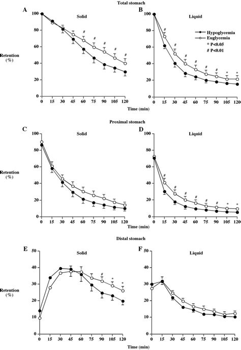 Gastric Emptying And Intragastric Distribution Of The Solid Left And