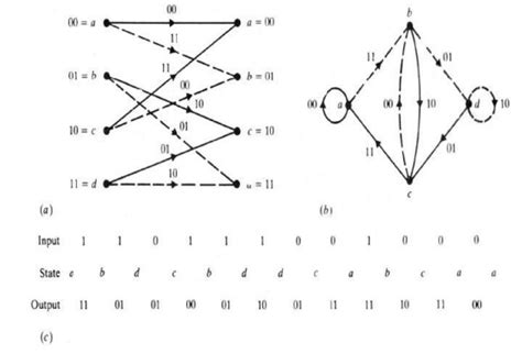 Convolutional Codes