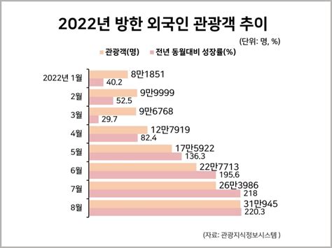 2022년 방한 외국인 관광객 추이 통계자료