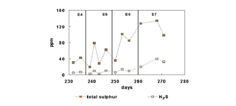 Concentration Of Non Ionized Hydrogen Sulphide And Total Sulphur