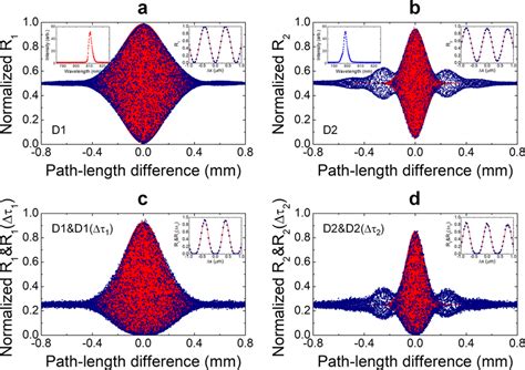 Experimental Results For Single Photon Interference Spi And Download Scientific Diagram