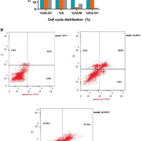 A Cell Cycle Analysis In Mcf 7 Cell Line Treated With 6a And 6i Download Scientific Diagram