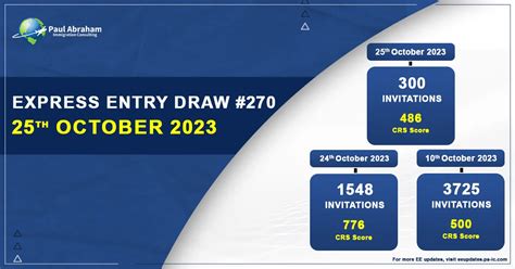 Latest Express Entry Draw 270 French Language Proficiency