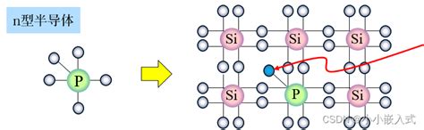 【模电学习】n型半导体和p型半导体以及pn结n型半导体和p型半导体怎么学 Csdn博客