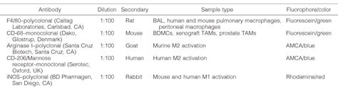 Table 1 From Tumorigenesis And Neoplastic Progression Tumor Progression