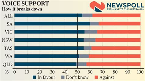 Indigenous Voice To Parliament Majority Of States Back Anthony