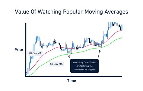 Moving Averages The Ultimate Guide For Active Traders