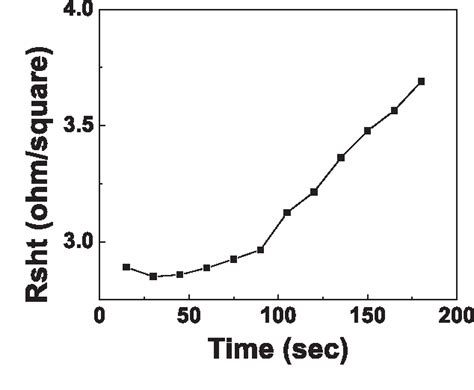 Figure 1 From Degradation Mechanisms Of Ti Al Ni Au Based Ohmic