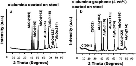 A And B Xrd Spectra Of α Al2o3 And α Al2o3graphene 4 Wt Coated Download Scientific Diagram