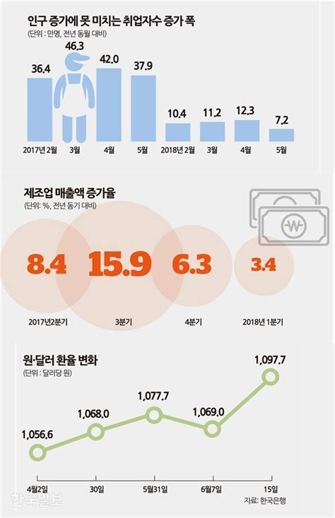 취업자 증가폭 14개월 만에 46만→7만명으로 추락