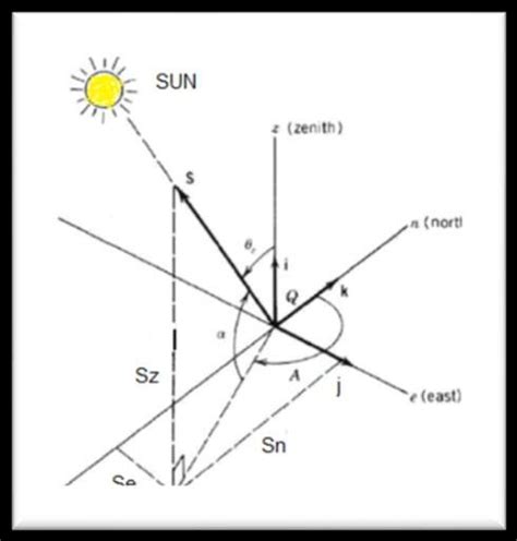 Earth Surface Coordinate System For Observer At Q The Solar Azimuth Download Scientific Diagram