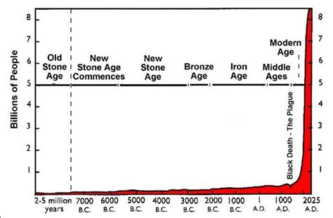 Human Population Growth Curve Is A