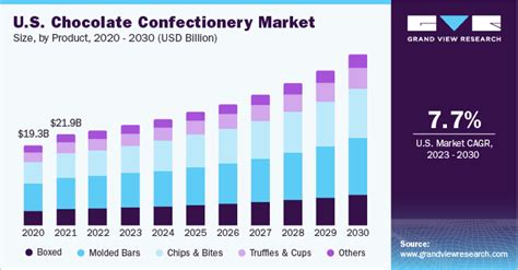 Chocolate Confectionery Market Share Report