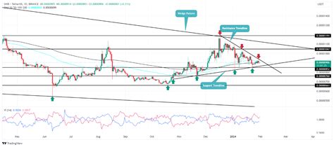 Shiba Inu Surges Rare Bullish Signal Sparks Hope For SHIB Holders