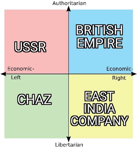 What Each Quadrant Misses R Politicalcompassmemes