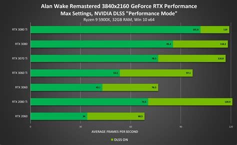 Nvidia Dlss：现已支持超过 100 款游戏和创意应用，并且 心灵杀手：重制版 Alan Wake Remastered”在发布时