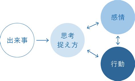 認知行動療法とは？ │ファストドクターメディカルカウンセリング