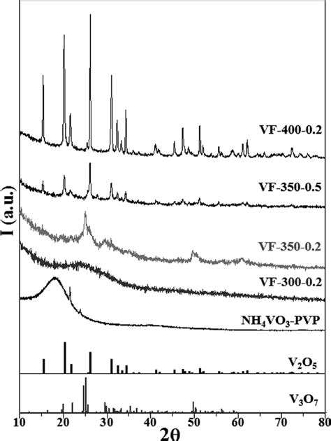 X Ray Diffractograms Of The Different Samples And Standard Patterns Download Scientific Diagram