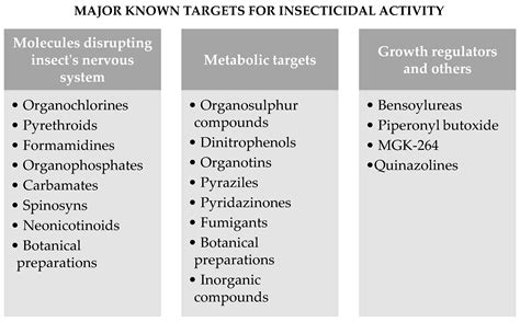 Molecules Free Full Text The Buzz On Insecticides A Review Of Uses