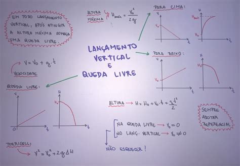 Mapa Mental Lan Amento Vertical E Queda Livre Blog Descomplica