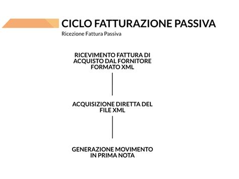 Fatturazione Elettronica E Software Gestionale Datalog®