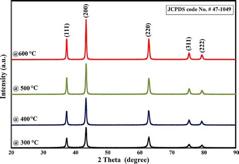 Pxrd Spectra Of Synthesized Nio Nps Using B Multifida Extract At Download Scientific Diagram