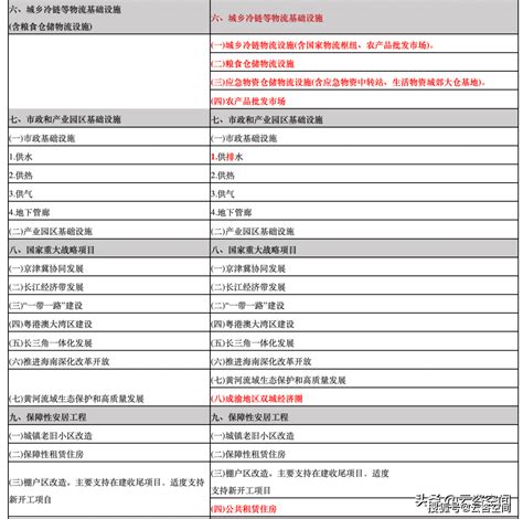 2023年新增专项债重点内容解读领域项目建设