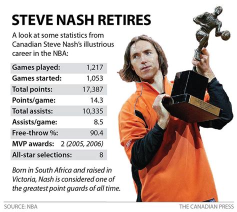 Steve Nash Mvp - Two-time NBA MVP Steve Nash is now co-owner of football ... / This is steve ...