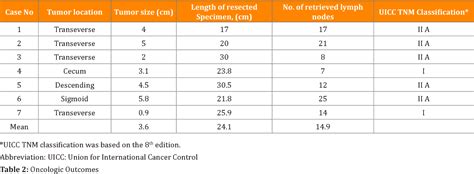 Table From A Novel Technique For Intracorporeal End To End