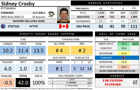 Crosby – Adjusted Hockey