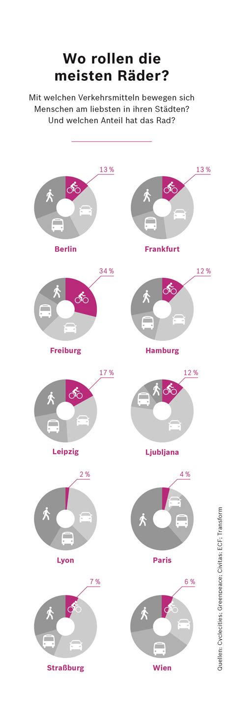 Entspannter Pendeln Mit Dem Pedelec Pedelecs Und E Bikes