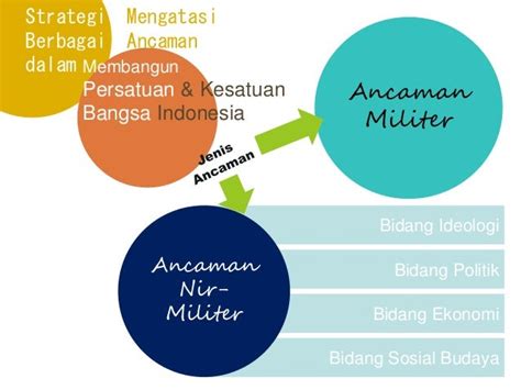 Strategi Indonesia Dalam Menghadapi Ancaman Terhadap Negara