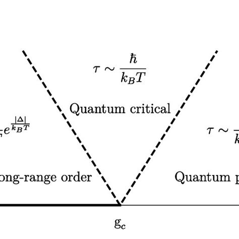 Phase Diagram Of The D Quantum Ising Model The Relaxation