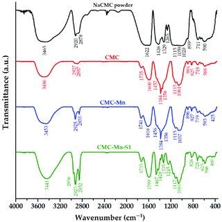 Ftir Spectra Of Carboxymethyl Cellulose Powder Raw Cmc Powder And Of