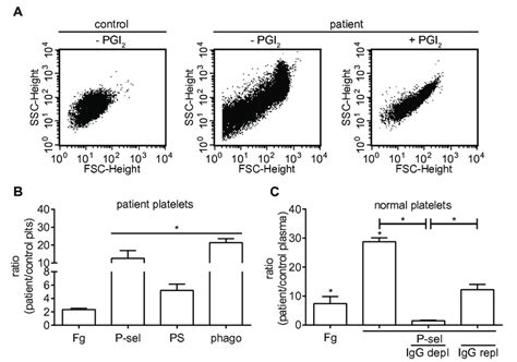 Platelet Activation By Patient Autoantibodies A Platelet Aggregation Download Scientific