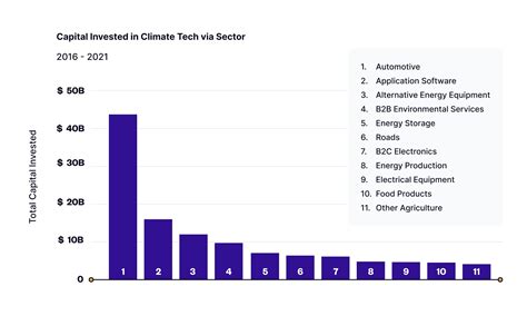 Inside The Venture Climate Tech Boom