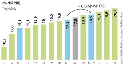 Colombia Alcanzaría En 2023 Por Primera Vez El Recaudo Promedio Del