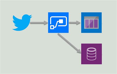 Power Automate With Azure Queues And Cognitive Services For Social