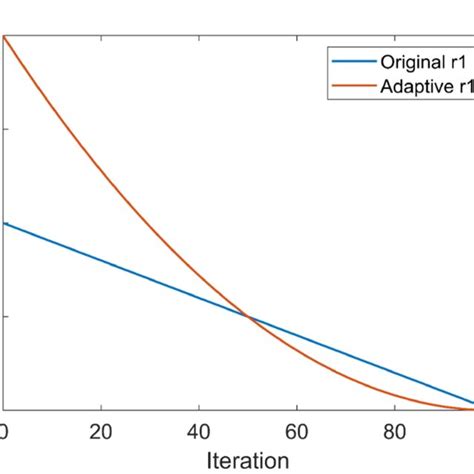 Comparison Curve Between The Original And The Modified Adaptive í µí±