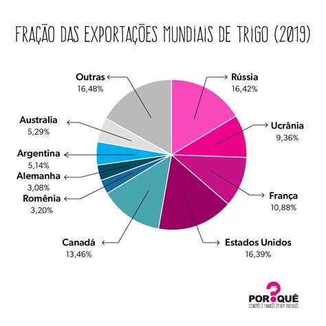 Os Maiores Exportadores De Trigo Por Qu